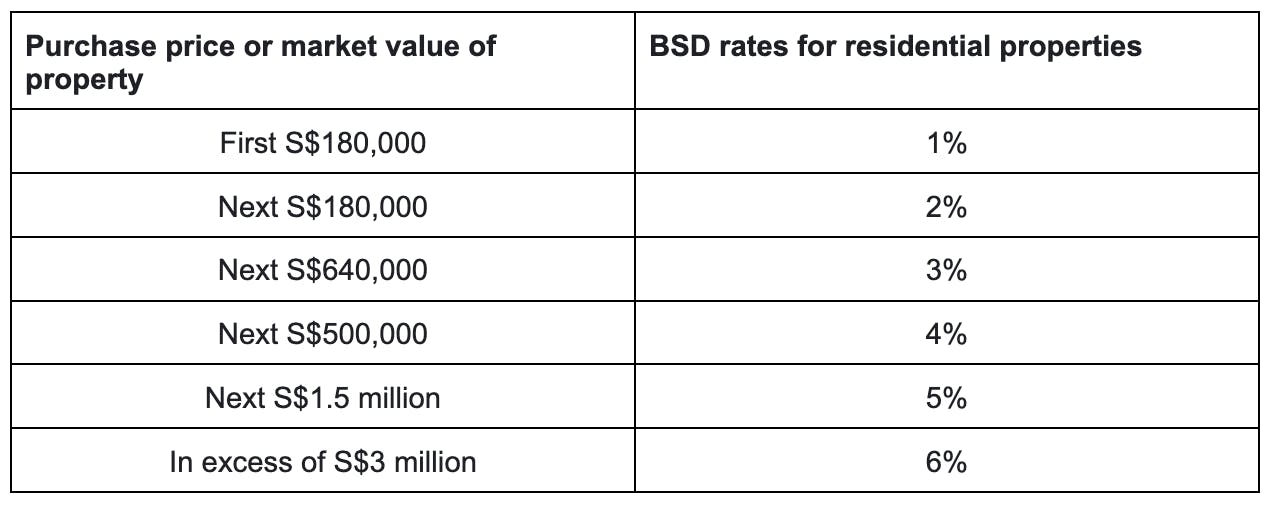 Stamp Duty Calculator 2024 Online Buyer Stamp Duty ABSD